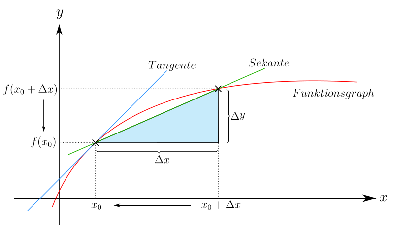 Differentialquotient einer Funktion