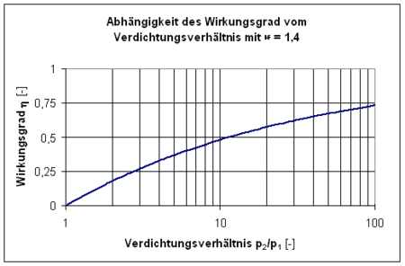 Abhängigkeit des Joule-Prozess vom Verdichtungsverhältnis